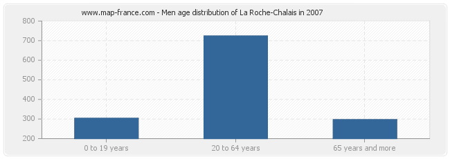 Men age distribution of La Roche-Chalais in 2007